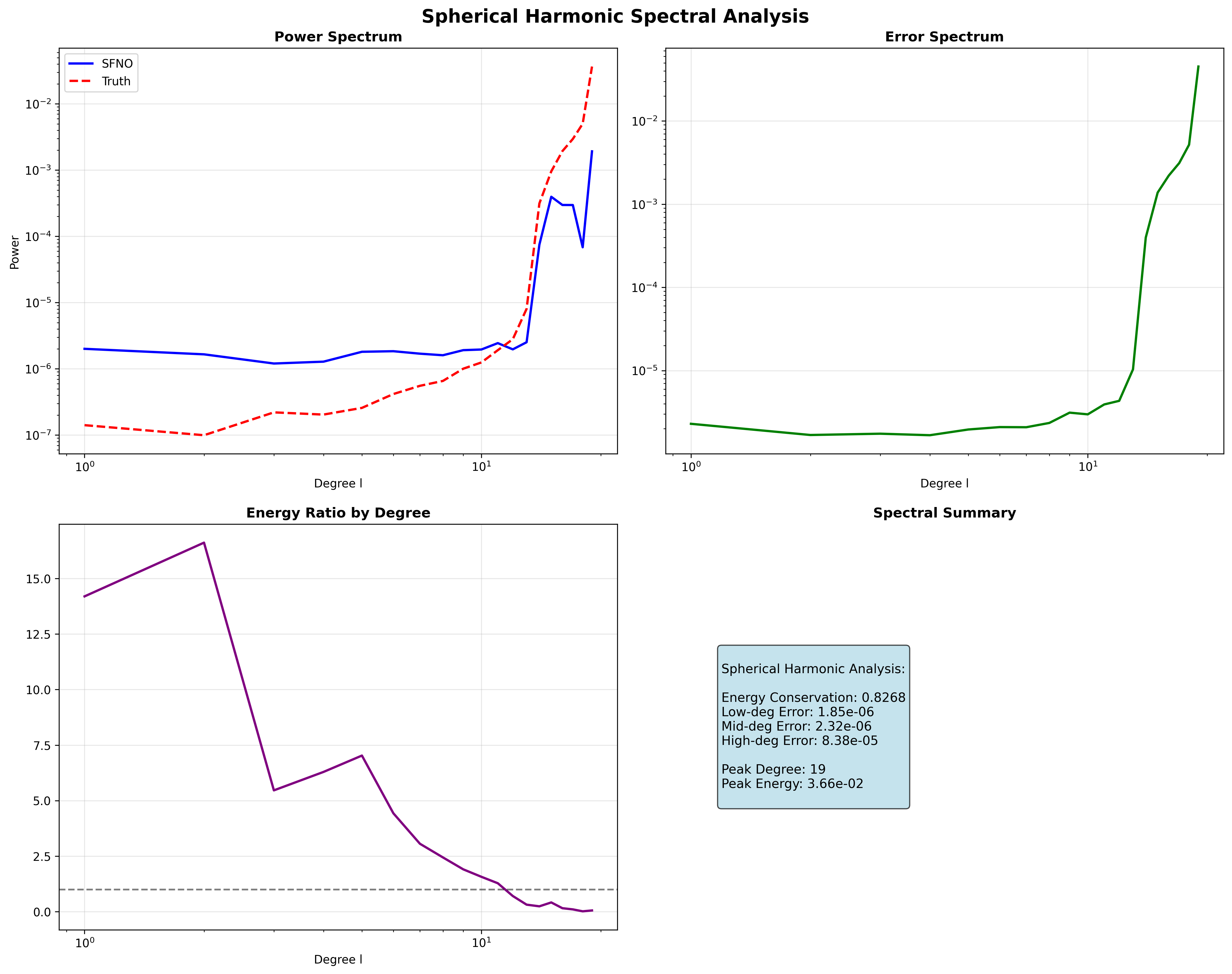 Spherical harmonic spectral analysis showing power spectrum, error spectrum, energy ratio by degree, and spectral summary
