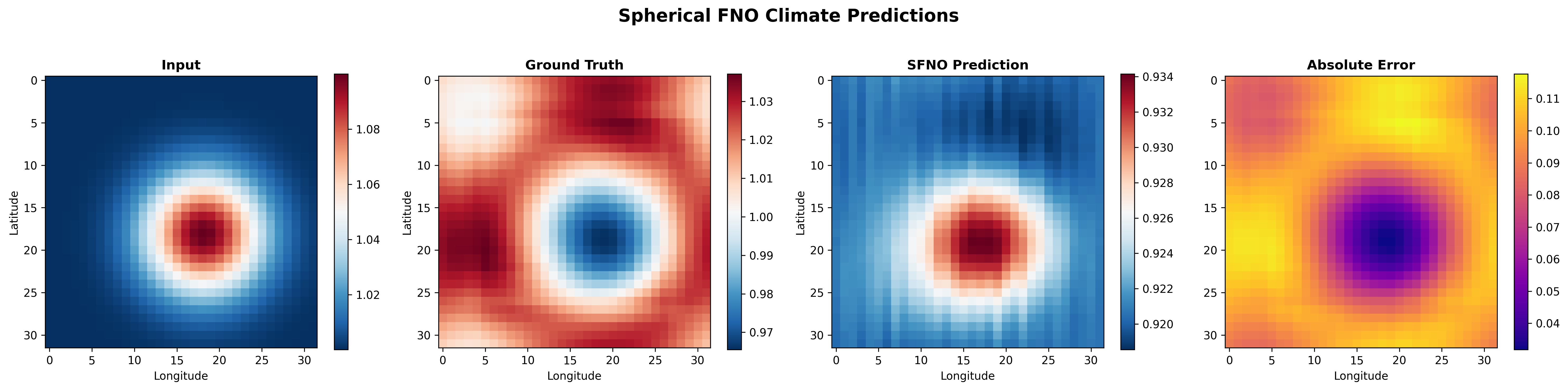 Spherical FNO climate predictions showing input field, ground truth, SFNO prediction, and absolute error