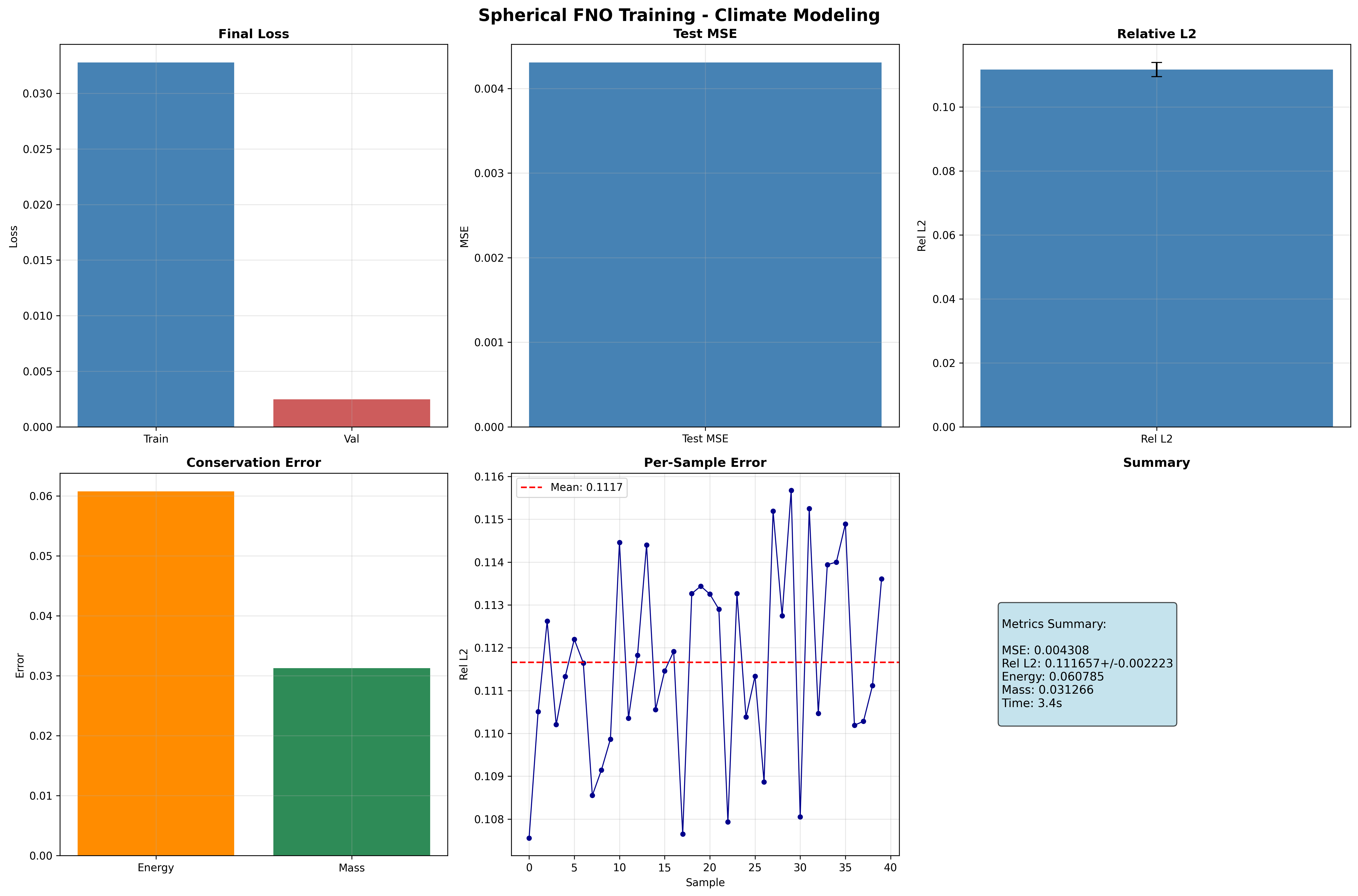 Training curves showing final loss, test MSE, relative L2 error, conservation error, per-sample error, and metrics summary