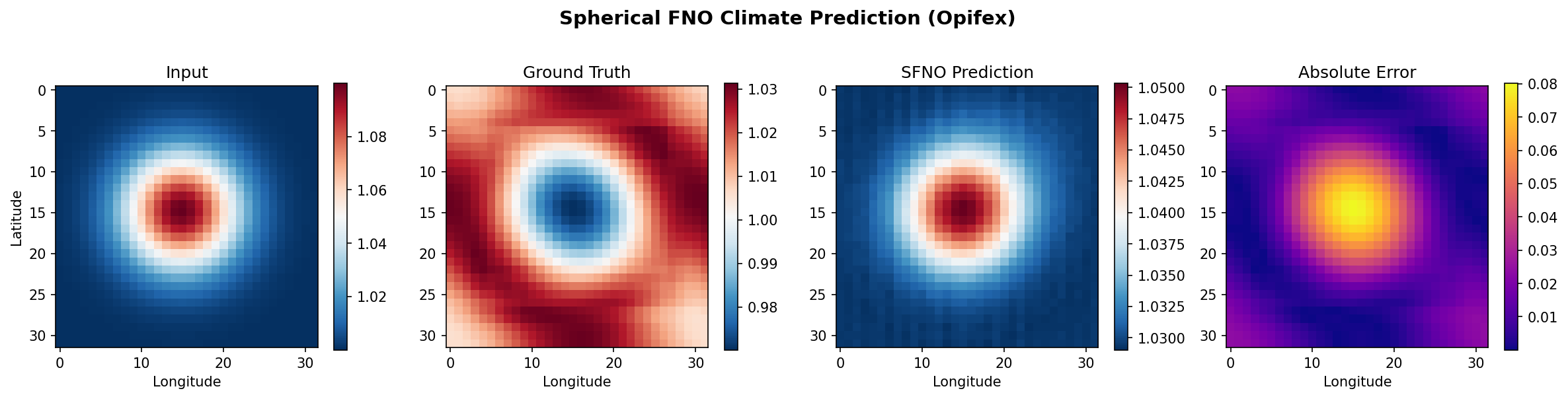 Spherical FNO climate prediction showing input field, ground truth, SFNO prediction, and absolute error