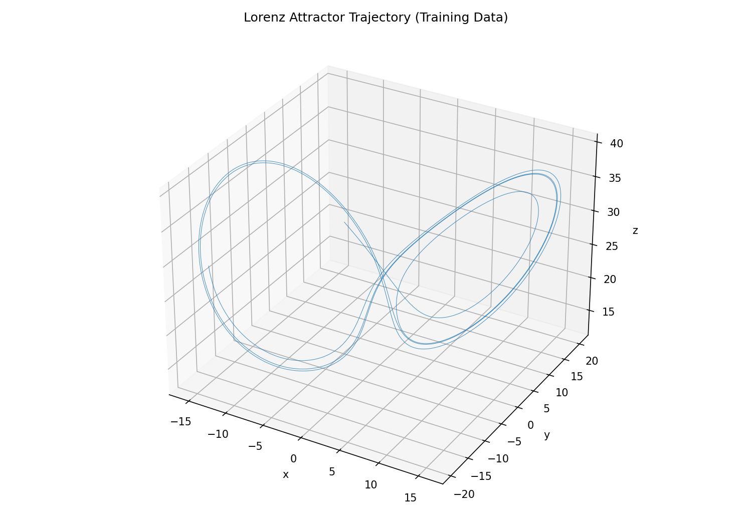 Lorenz attractor