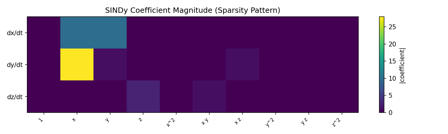 SINDy coefficient sparsity