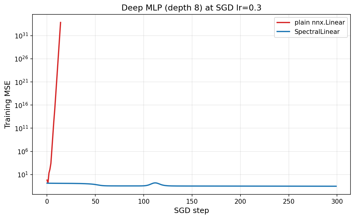 Training MSE vs SGD step: the plain network diverges while the spectral-normalized one converges
