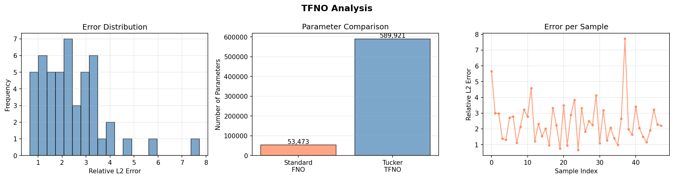 TFNO Analysis
