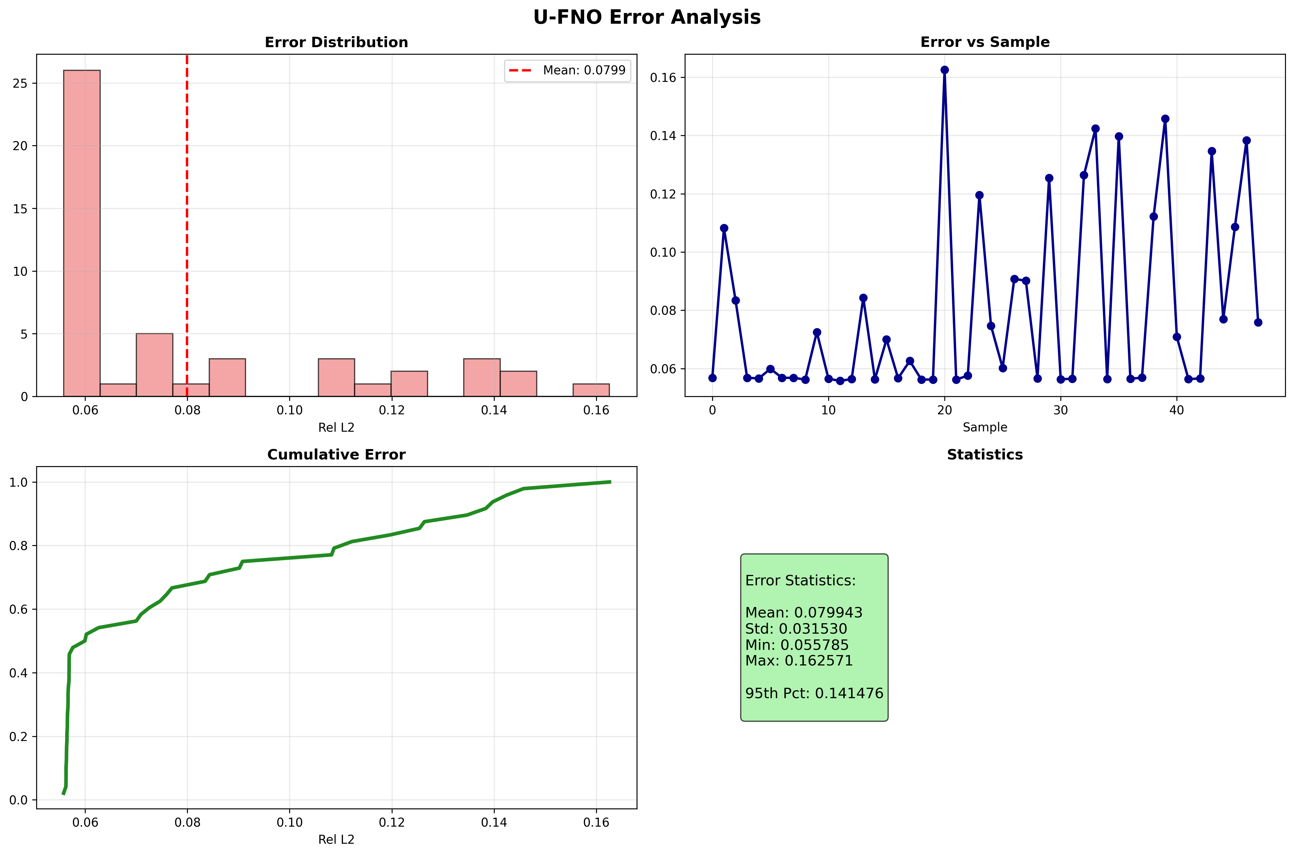 U-FNO error analysis showing error distribution histogram, per-sample error, cumulative error distribution, and summary statistics