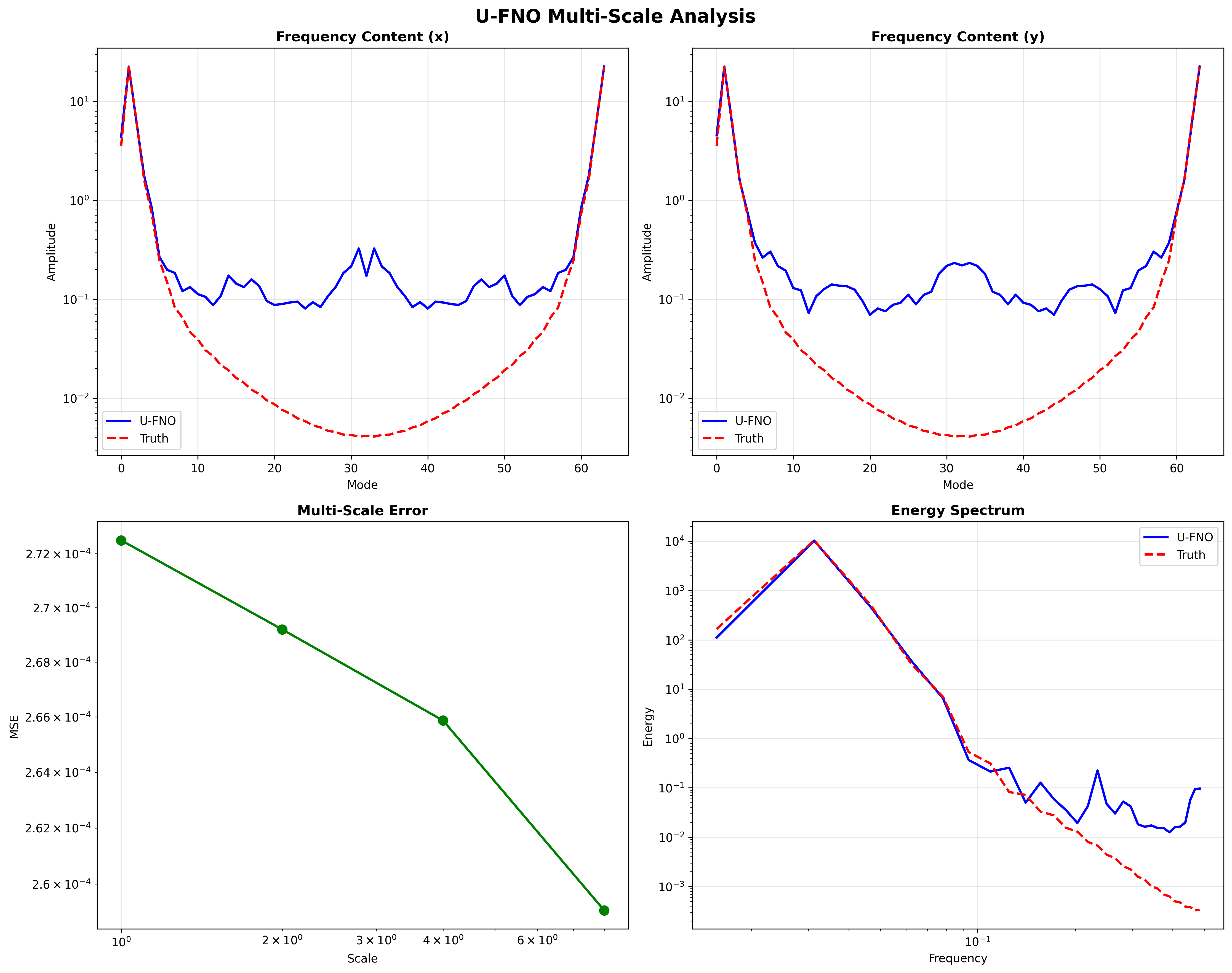U-FNO multi-scale analysis showing frequency content in x and y directions, multi-scale error, and energy spectrum comparison