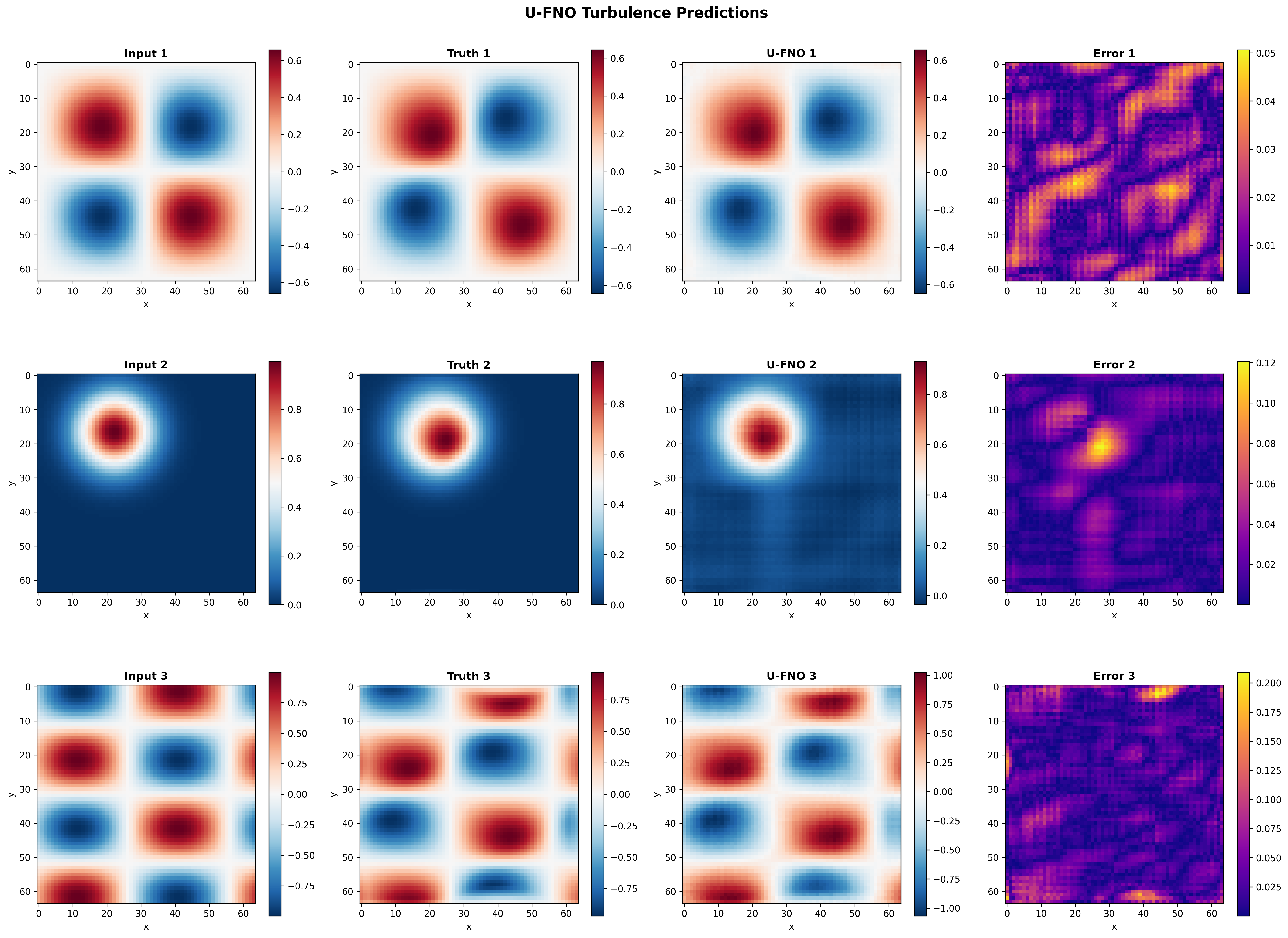 U-FNO turbulence predictions showing input fields, ground truth, U-FNO predictions, and absolute error for three test samples