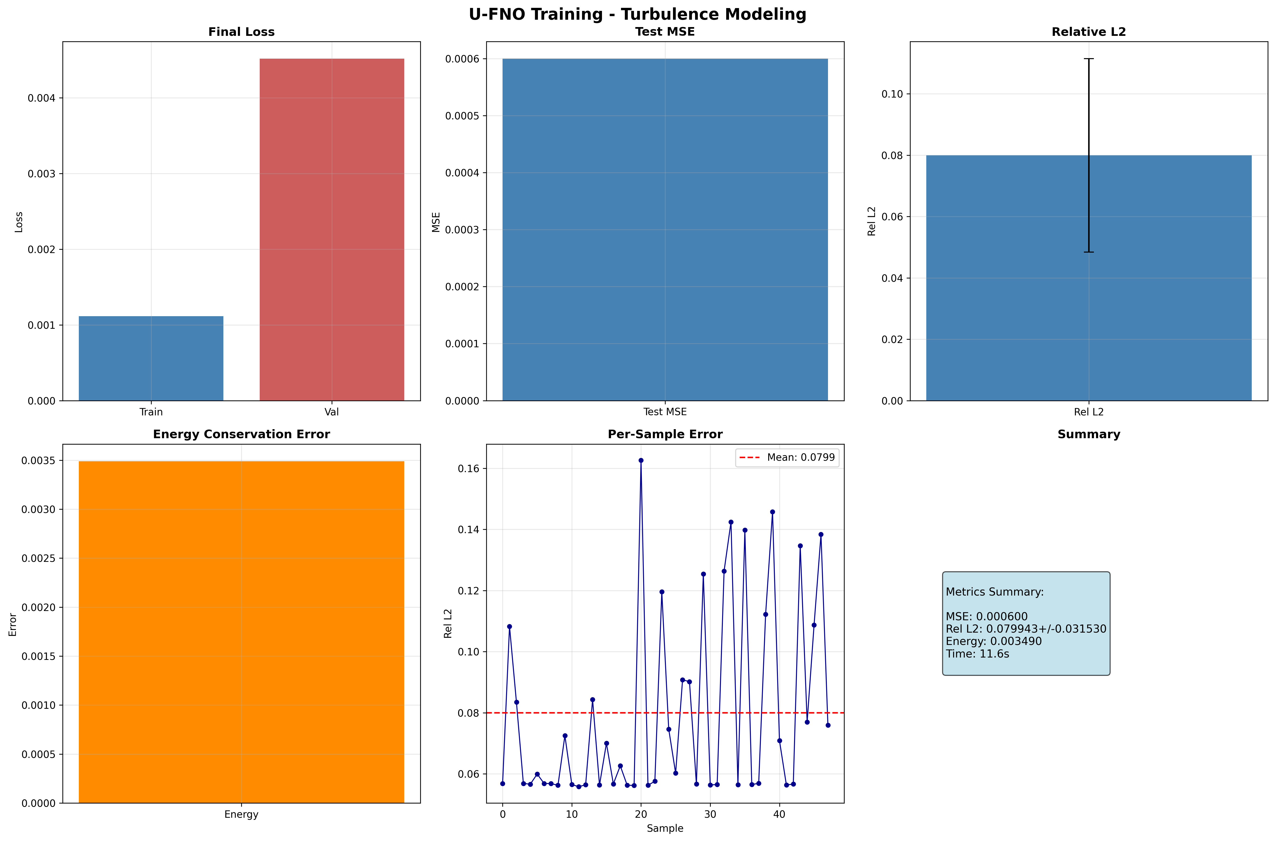 U-FNO training curves showing loss, MSE, relative L2 error, energy conservation, per-sample error, and summary metrics