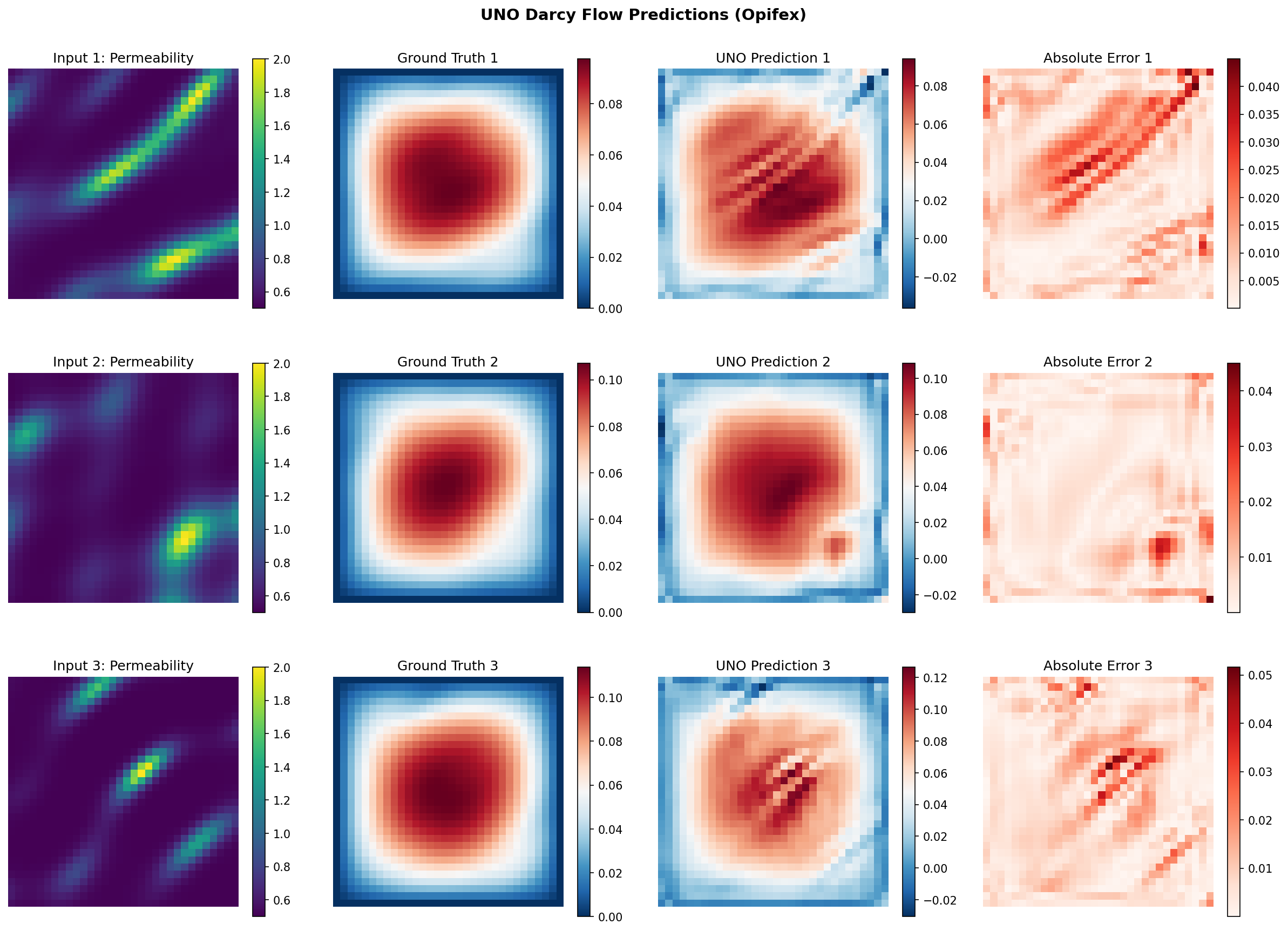 UNO Darcy Flow prediction showing input permeability, ground truth, UNO prediction, and absolute error