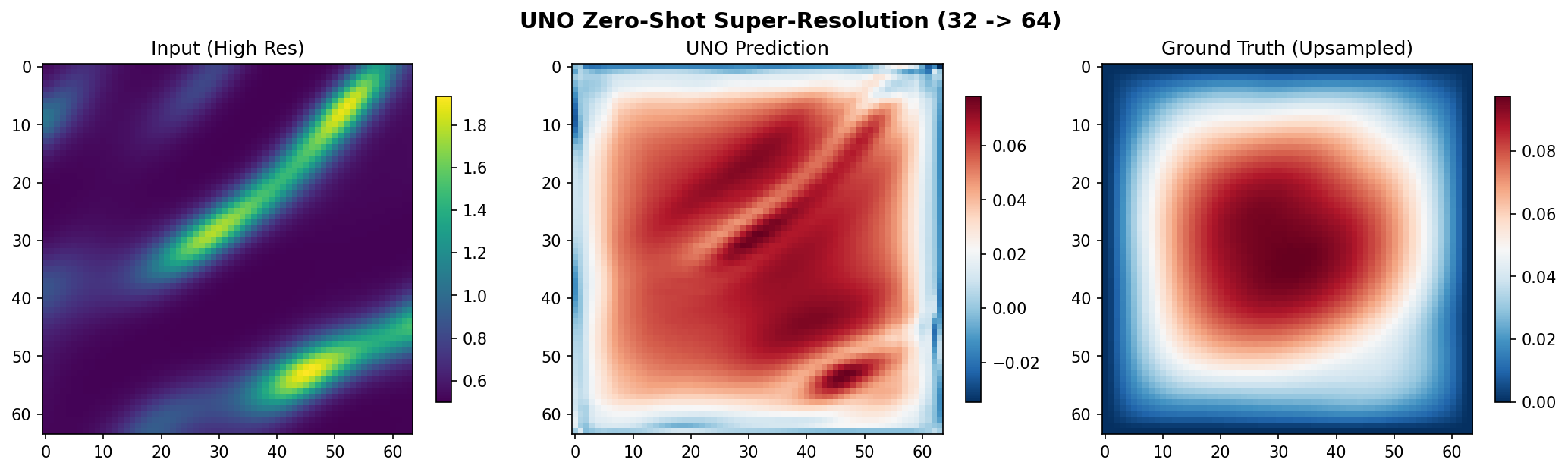 UNO zero-shot super-resolution from 32x32 training to 64x64 inference
