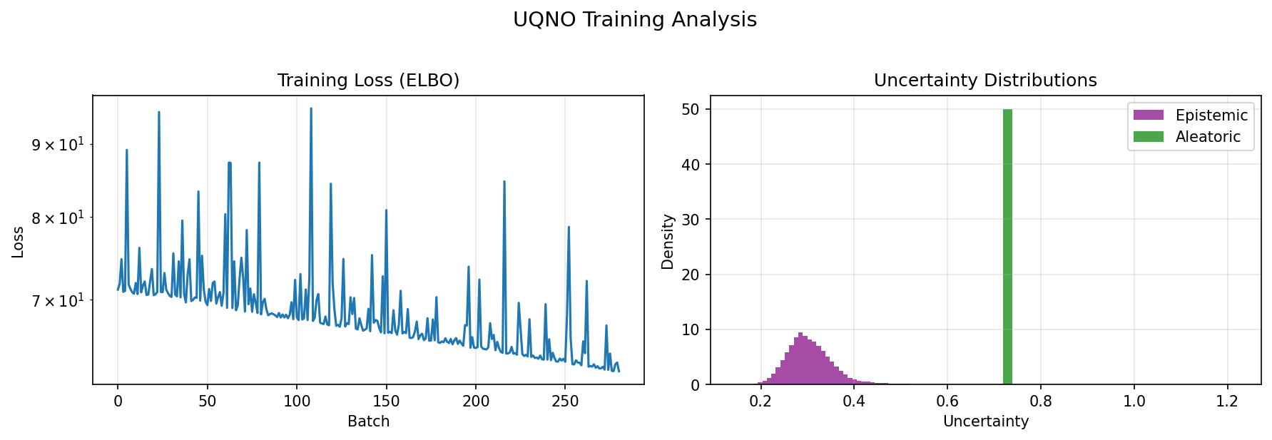 UQNO Analysis