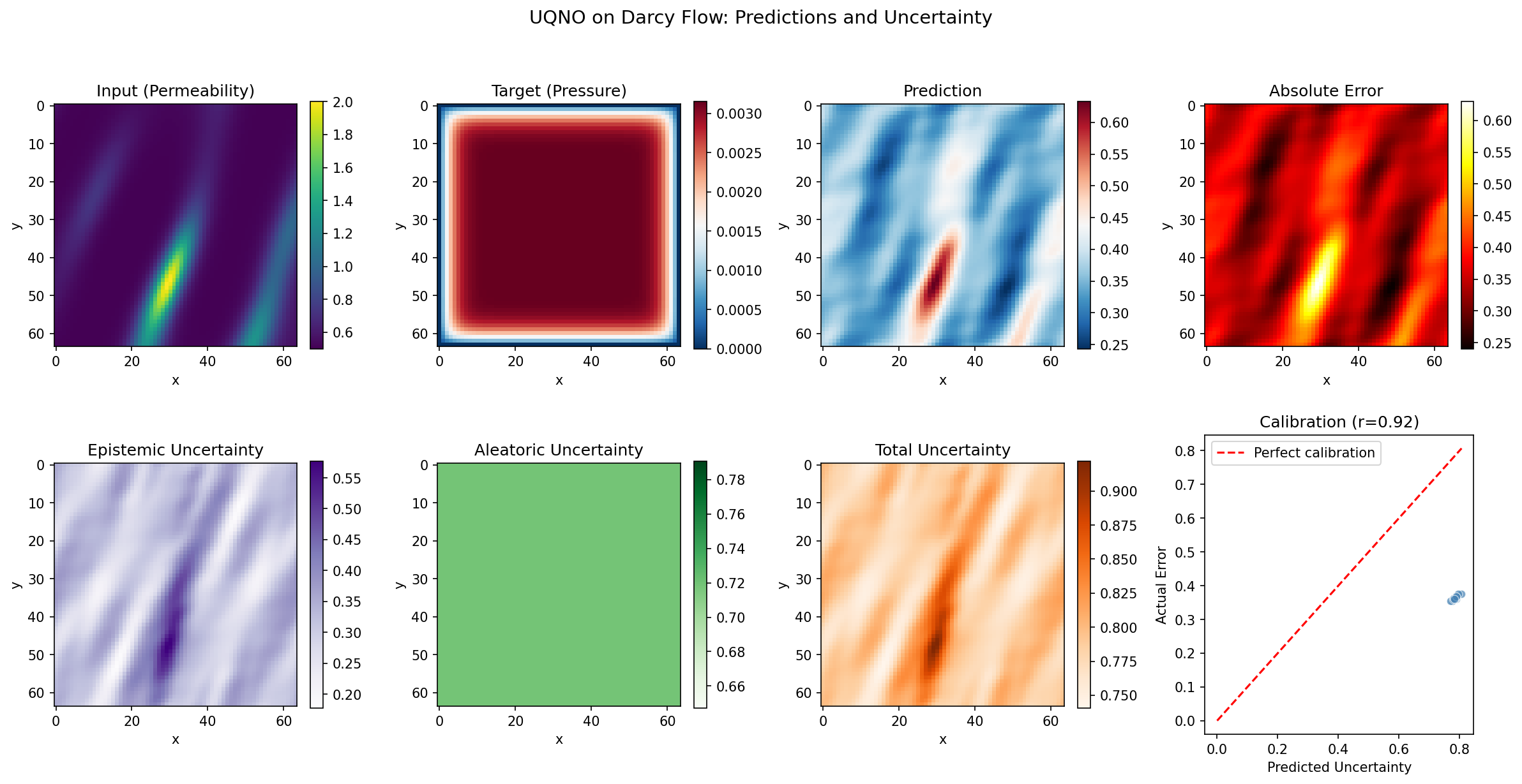 UQNO Solution