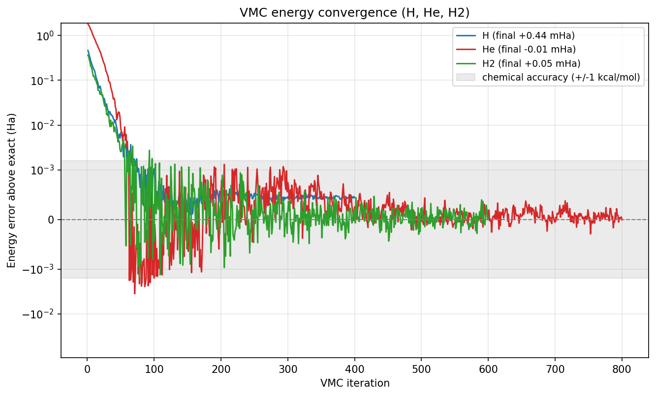 Energy error above the exact reference per VMC iteration for H, He and H2 on a symmetric-log axis, with the chemical-accuracy band shaded; all three curves decay from ~1 Hartree into the band within a few hundred iterations