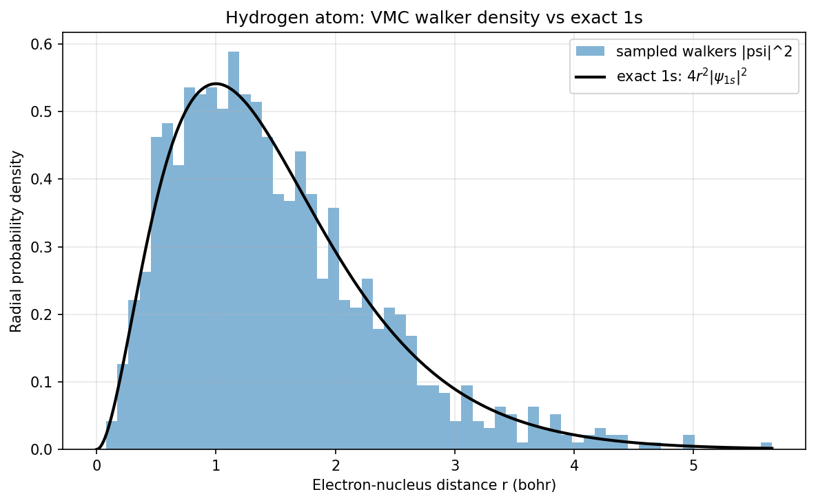 Radial probability density of the converged hydrogen walkers (histogram) overlaid with the exact 1s radial distribution 4 r^2 |psi_1s|^2, peaking at the Bohr radius r = 1; the histogram tracks the exact curve closely